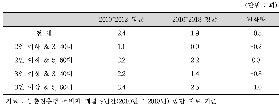 가구 유형별 단감 구매 빈도 변화