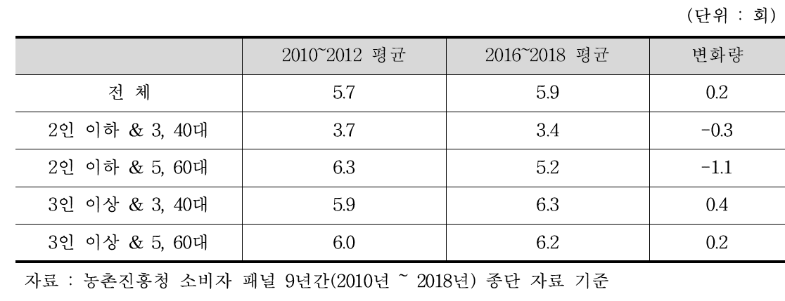 가구 유형별 딸기 구매 빈도 변화