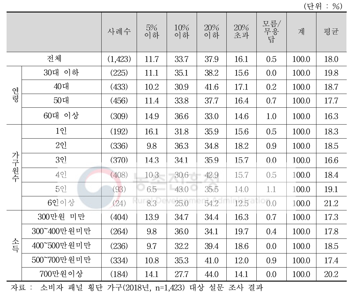 인증 딸기 지불의사