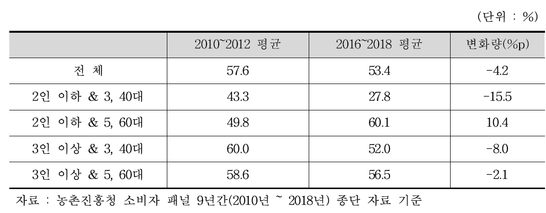 가구 유형별 자두 구매 가구 비율 변화