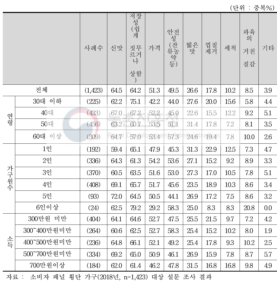 자두 구매가 꺼려지는 이유