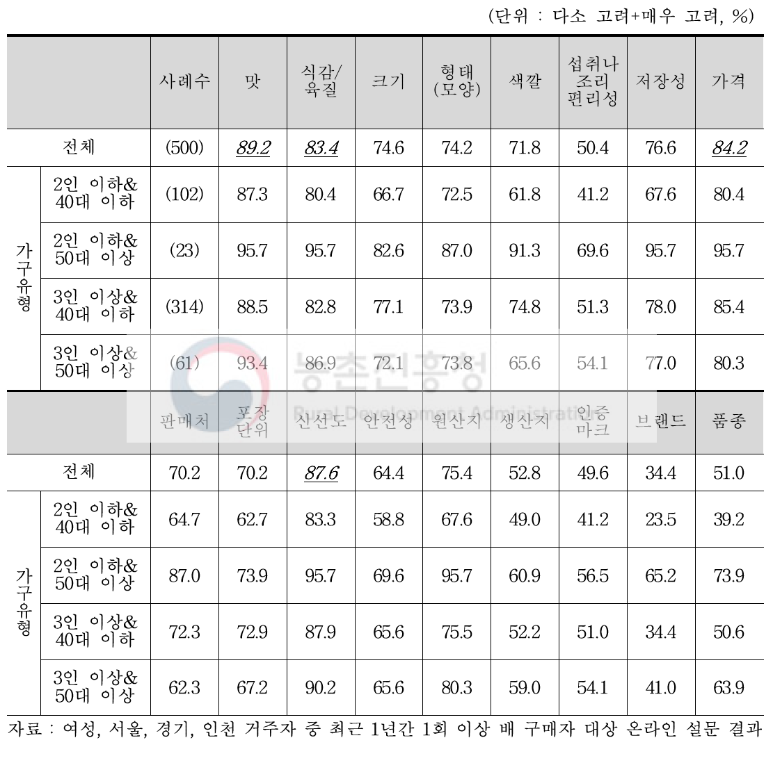 배 구매 시 속성별 고려 정도