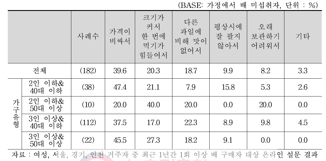 가정에서 배 미섭취 이유