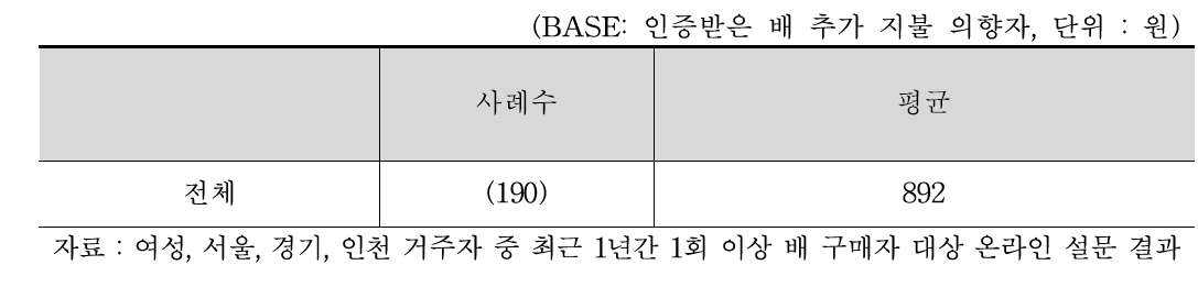 인증받은 배 추가 지불 의향 금액