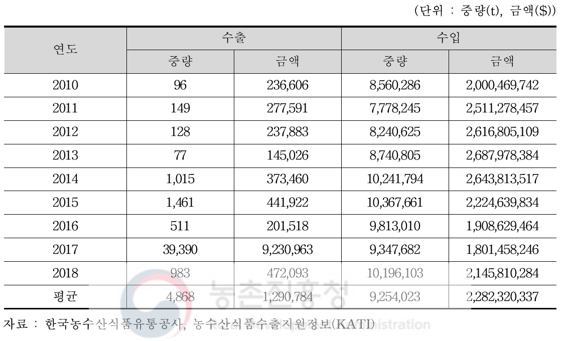 옥수수 수출입 추이