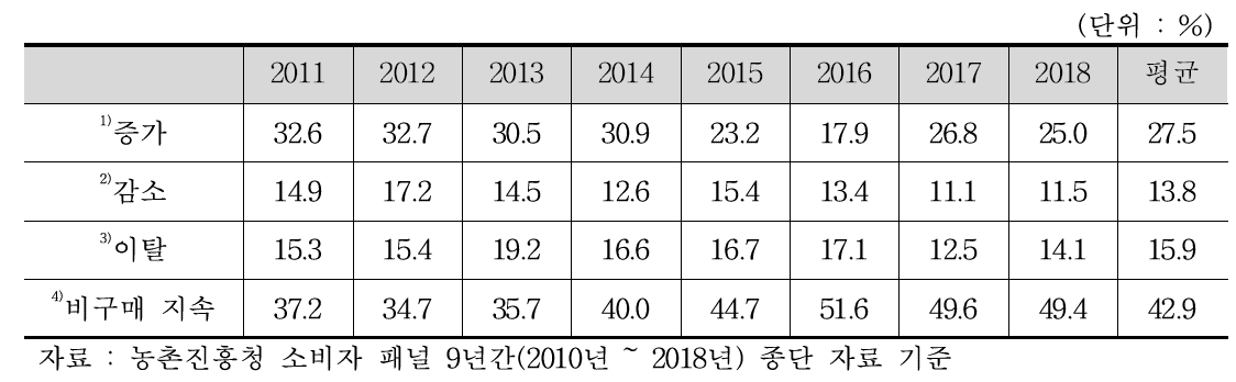 3인 이상 & 3, 40대 가구의 전년 대비 연간 옥수수 구매 금액 증감 추이