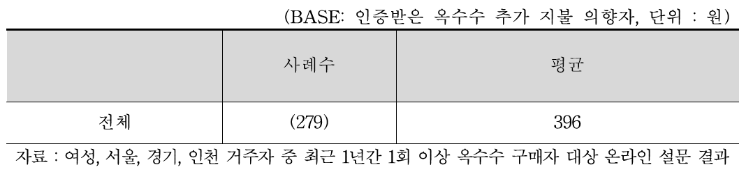 인증받은 옥수수 추가 지불 의향 금액