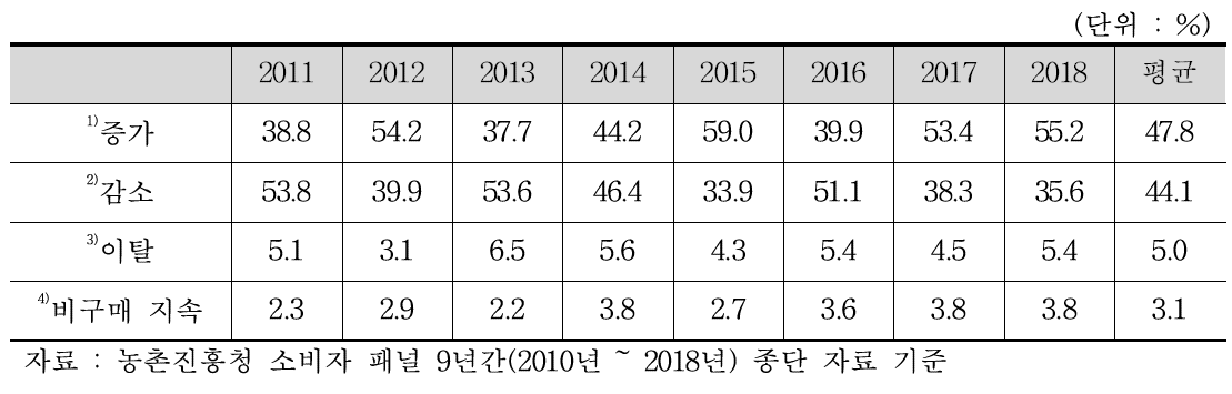 전년 대비 연간 감자 구매 금액 증감 전체 추이