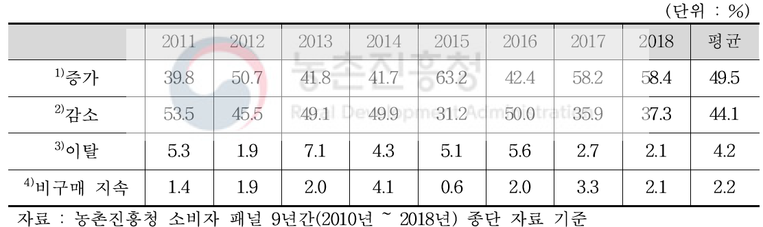 3인 이상 & 5, 60대 가구의 전년 대비 연간 감자 구매 금액 증감 추이