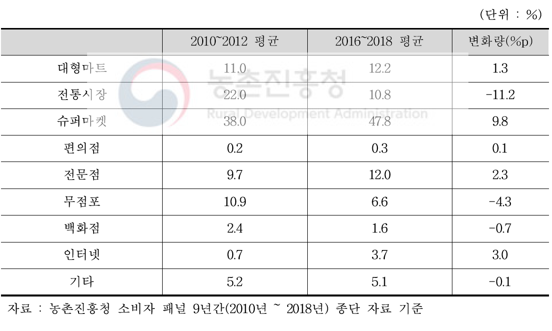 가구 구매처별 점유율