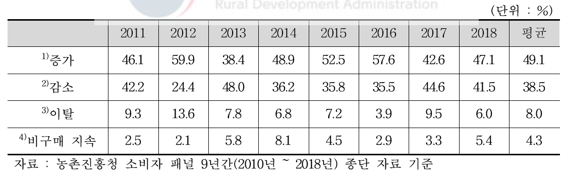 2인 이하 & 5, 60대 가구의 전년 대비 연간 복숭아 구매 금액 증감 추이