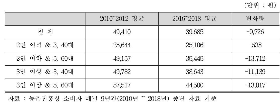 가구 유형별 수박 구매 금액 변화