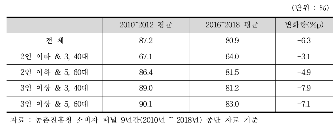 가구 유형별 수박 구매 가구 비율 변화