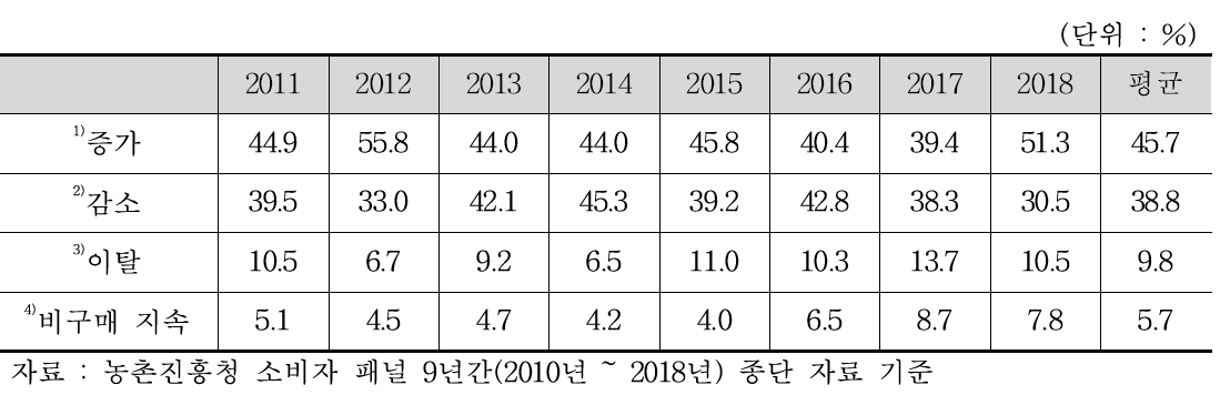 전년 대비 연간 수박 구매 금액 증감 전체 추이