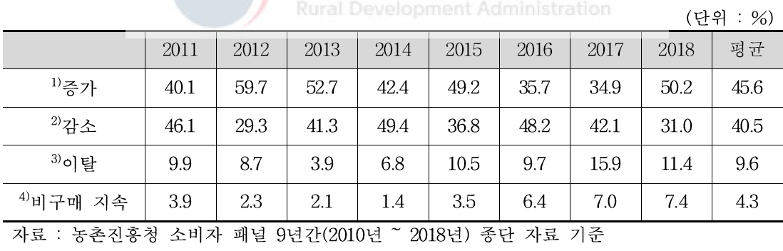 2인 이하 & 5, 60대 가구의 전년 대비 연간 수박 구매 금액 증감 추이