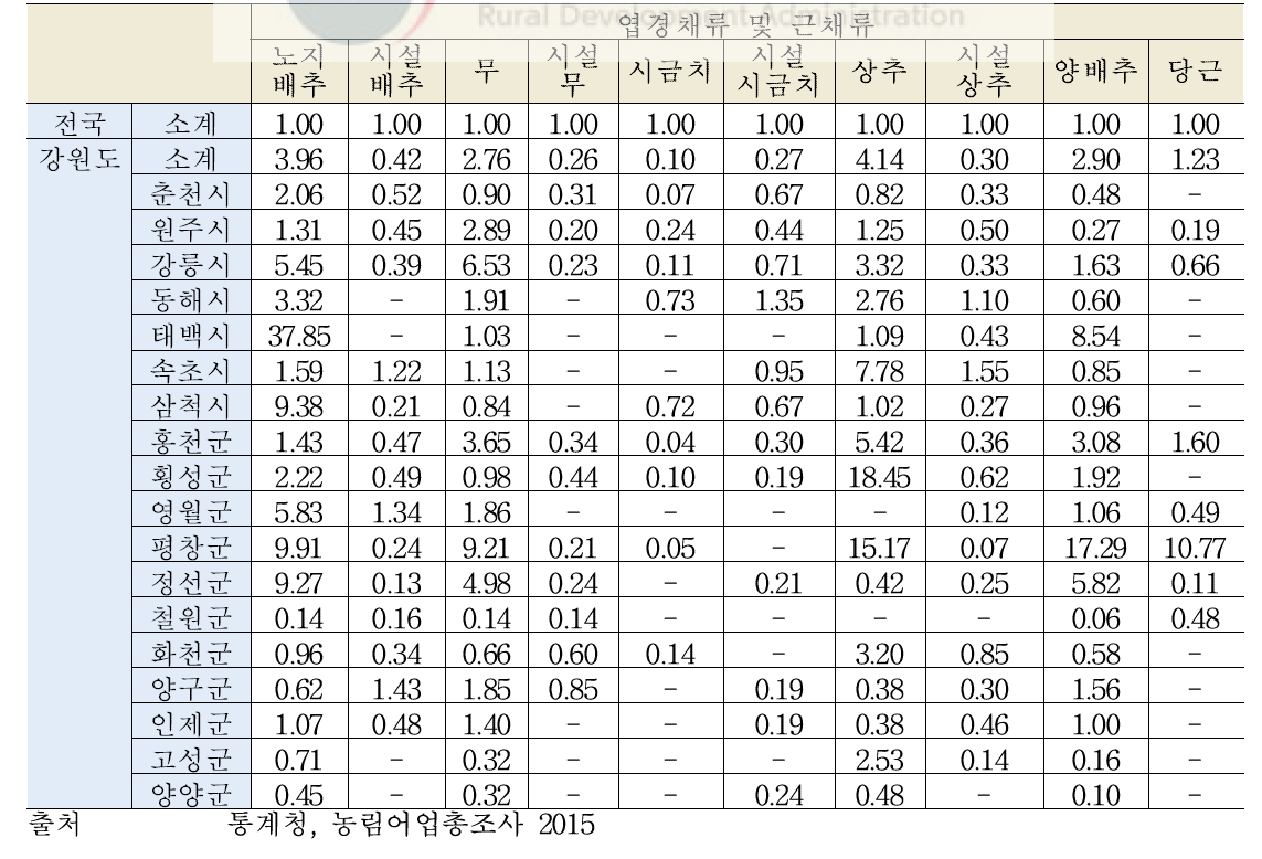 강원지역 엽경채류 및 근채류 특화계수