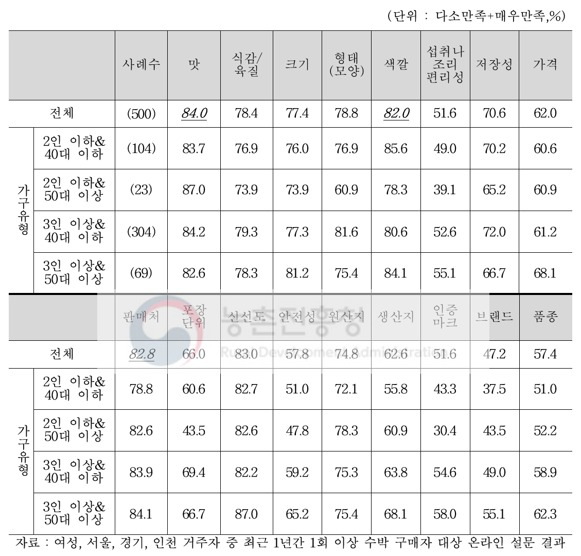 수박 구매 요인별 만족도