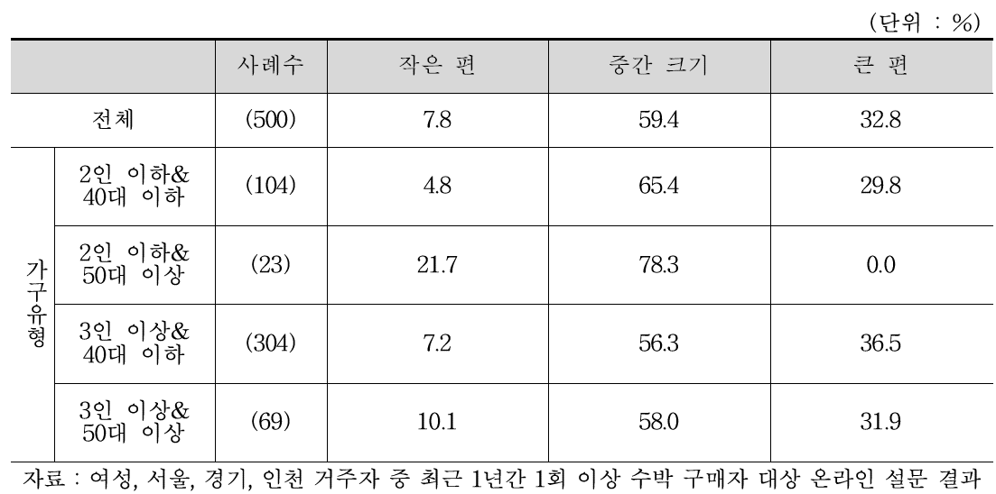 수박 크기 정도