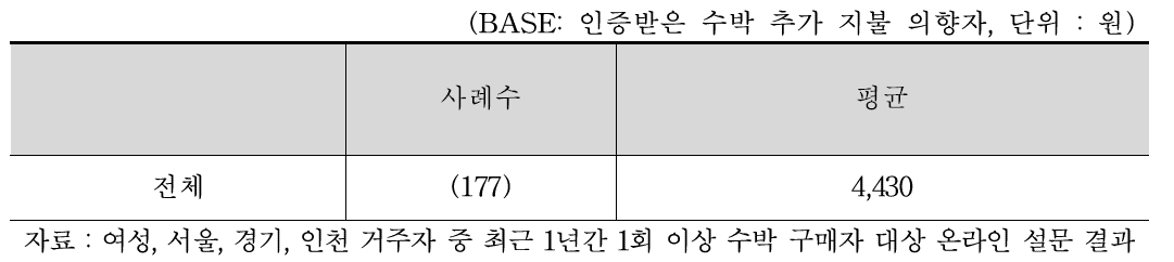 인증받은 수박 추가 지불 의향 금액