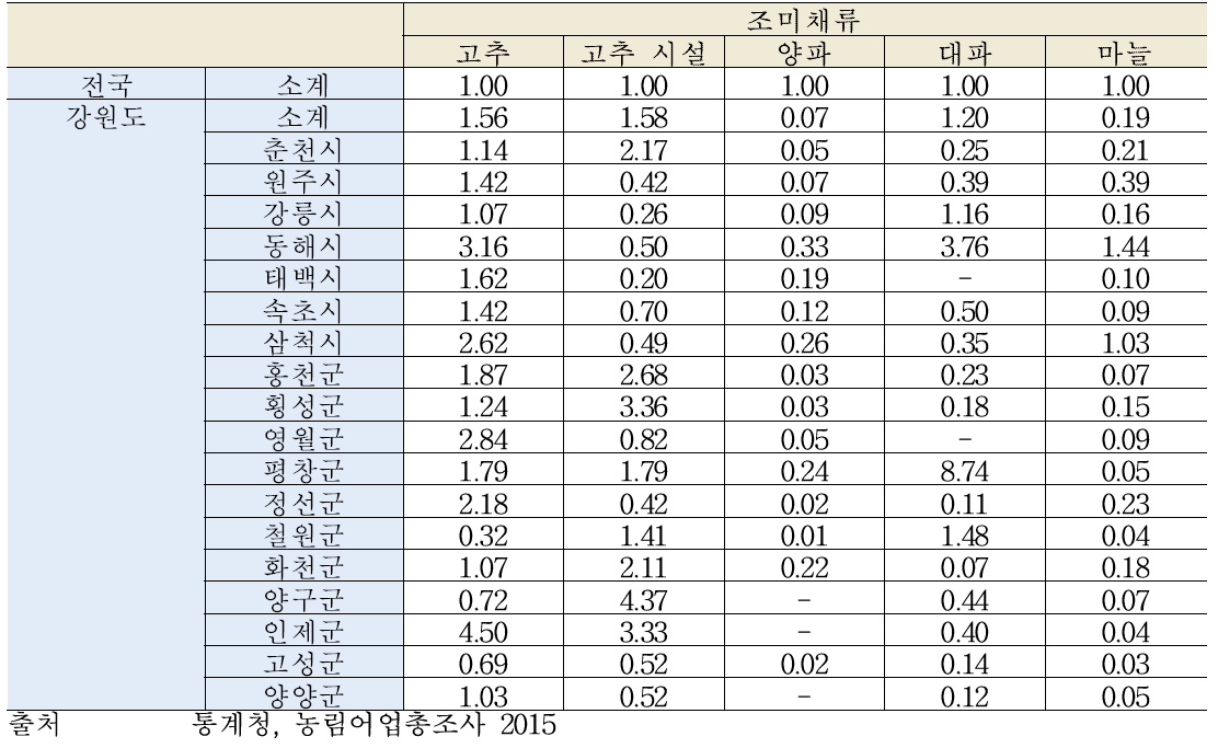 강원지역 조미채류 특화계수