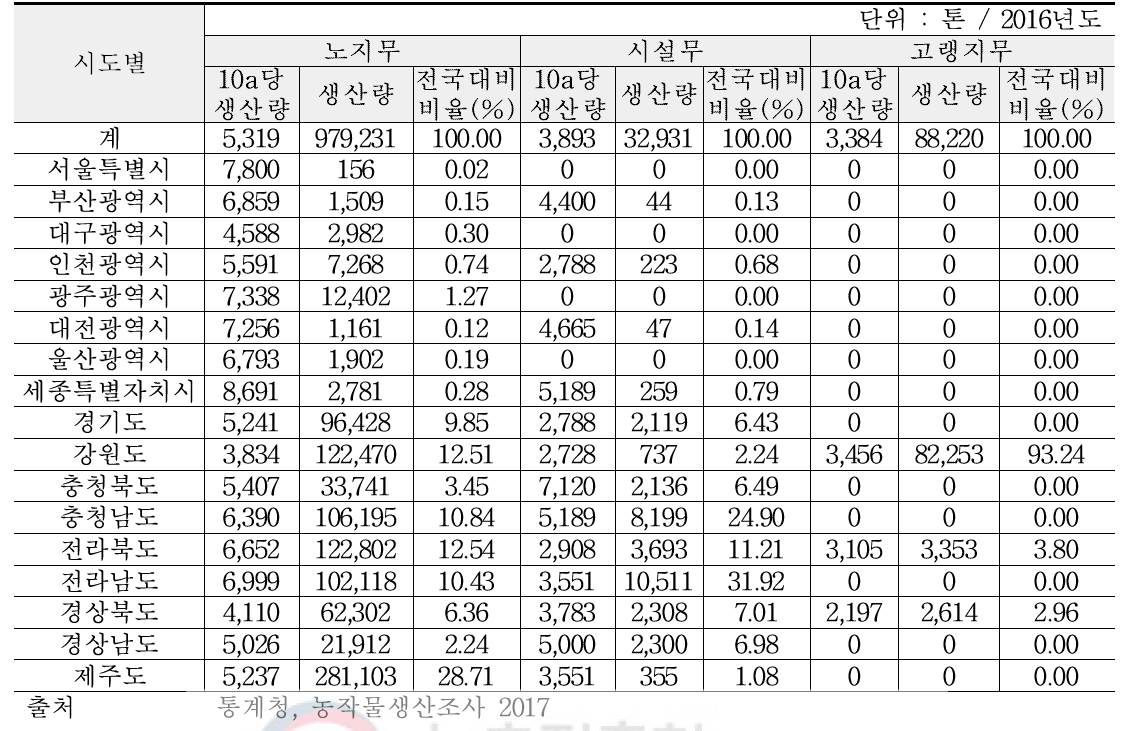 전국 무 생산량