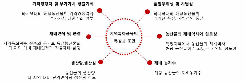 지역특화품목의 특성과 조건