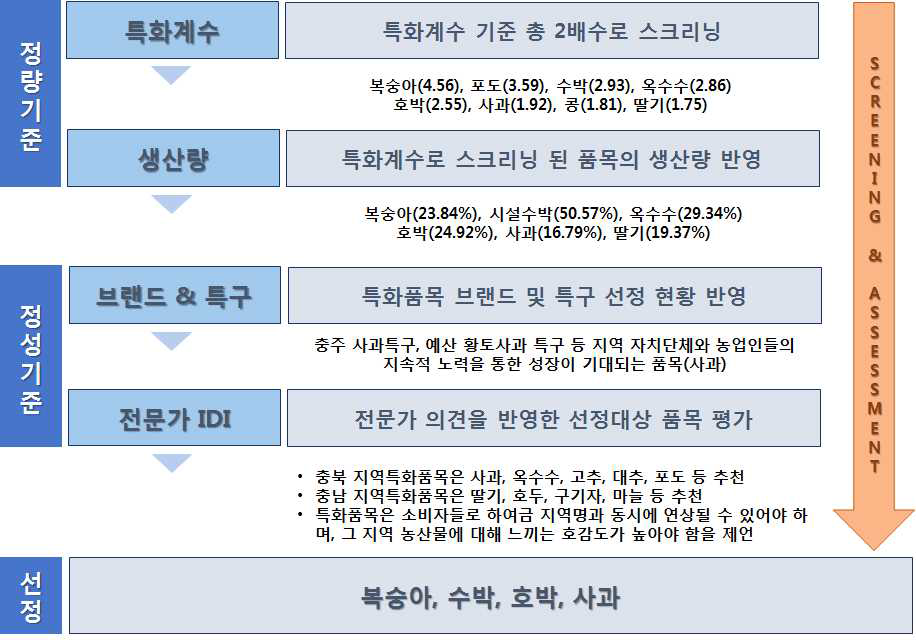 충청권역 지역특화품목 선정 총괄