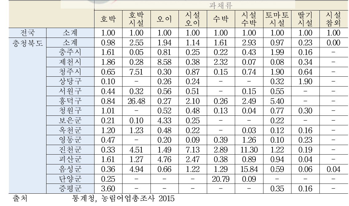 충북지역 과채류 특화계수