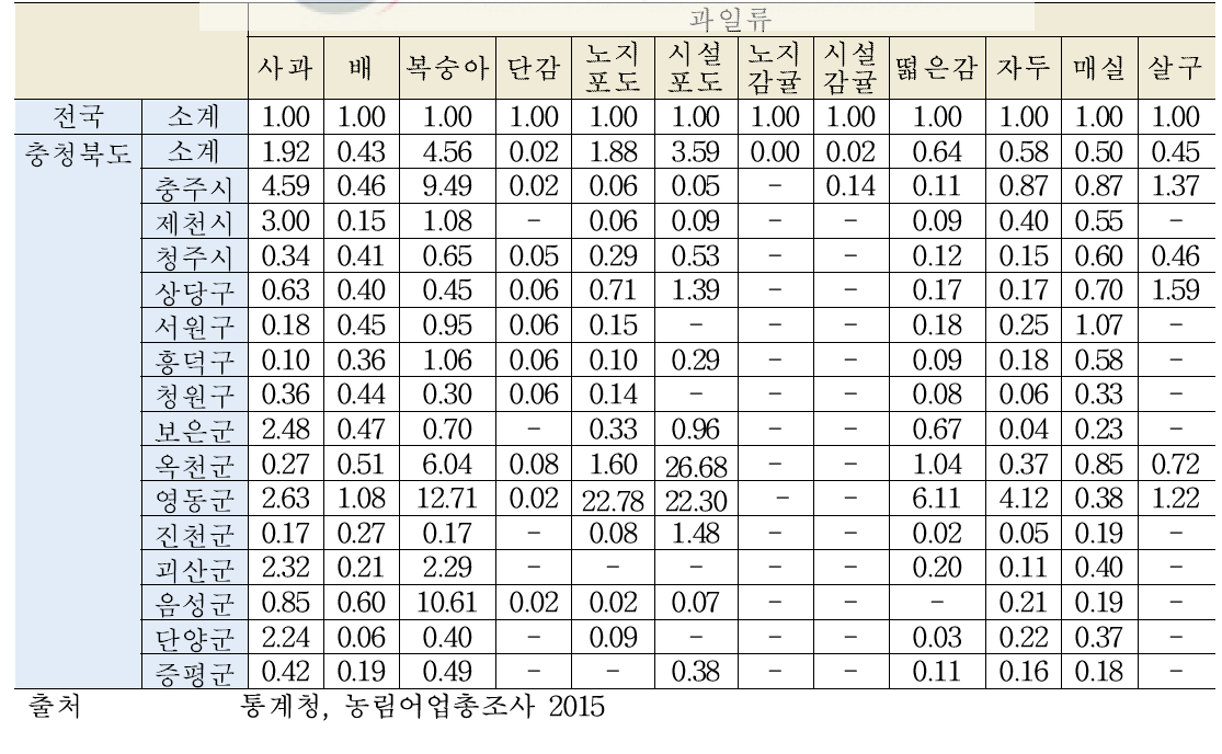 충북지역 과일류 특화계수