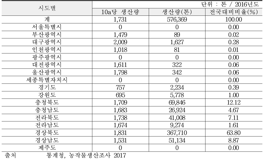 전국 사과 생산량