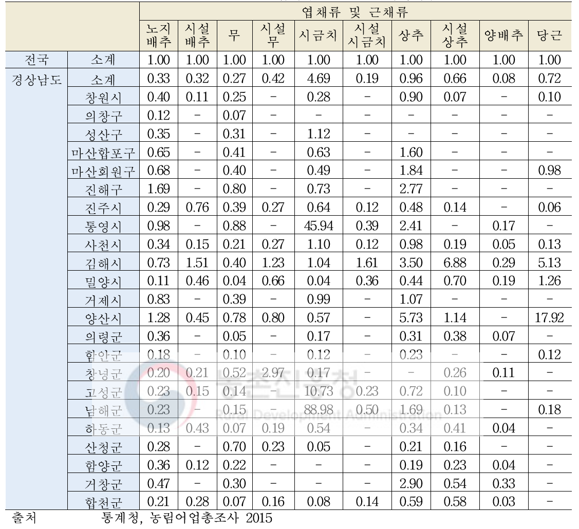 경남지역 엽채류 및 근채류 특화계수