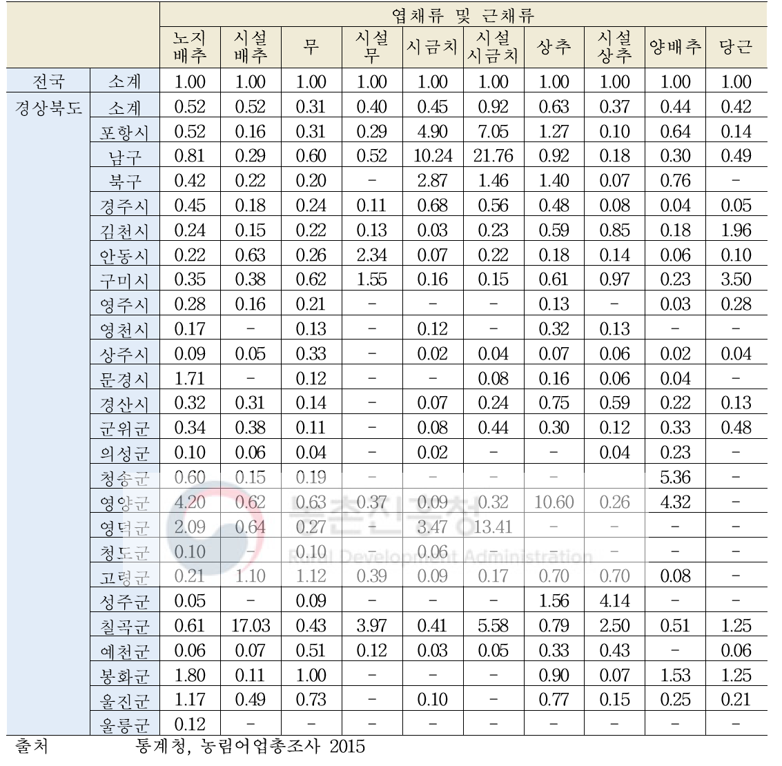 경북지역 엽채류 및 근채류 특화계수