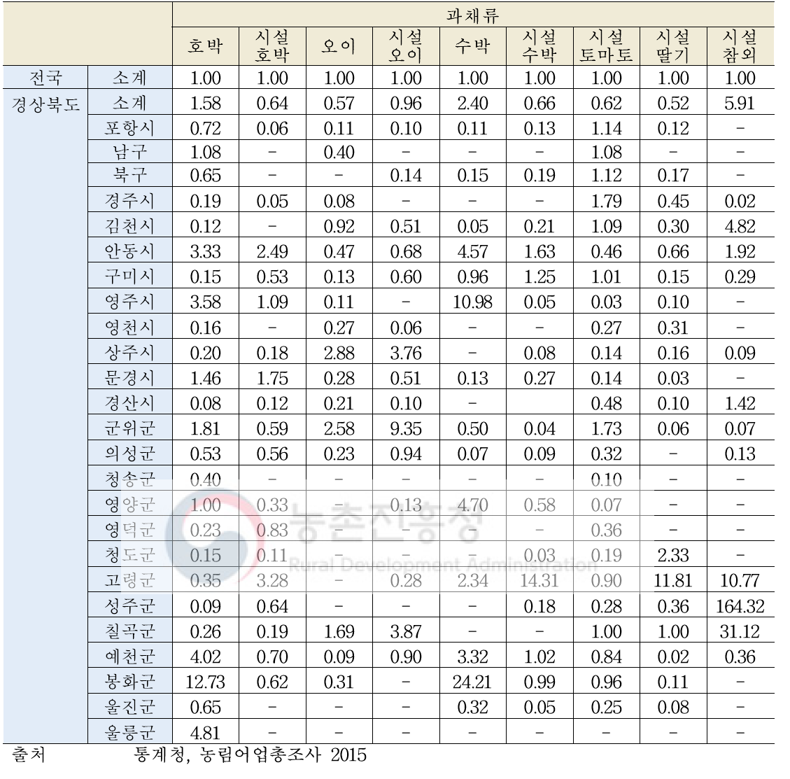 경북지역 과채류 특화계수