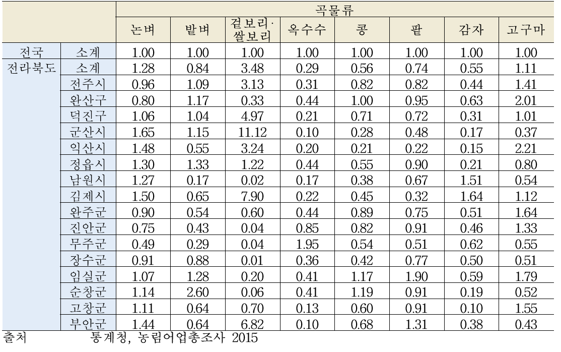 전북지역 곡물류 특화계수