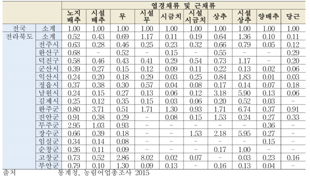 전북지역 엽경채류 및 근채류 특화계수