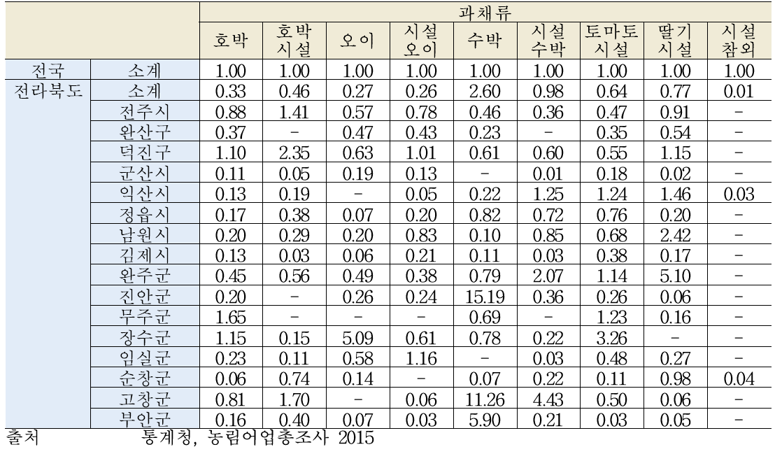 전북지역 과채류 특화계수