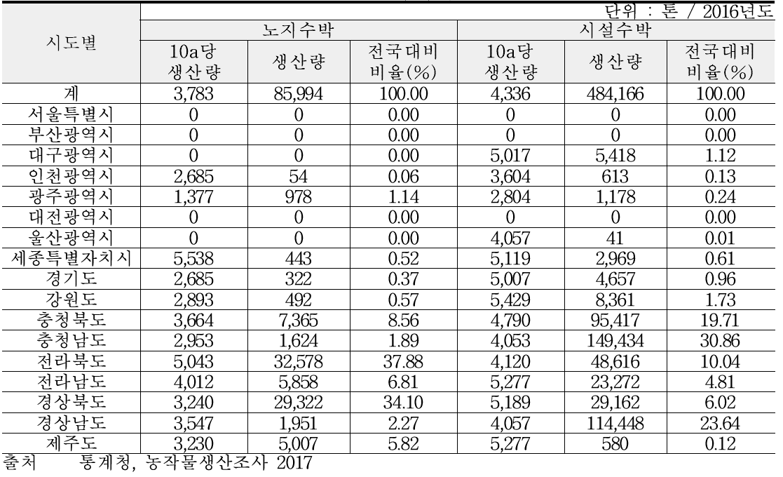 전국 수박 생산량