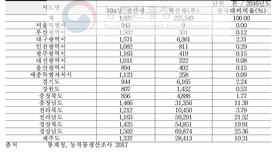 전국 마늘 생산량