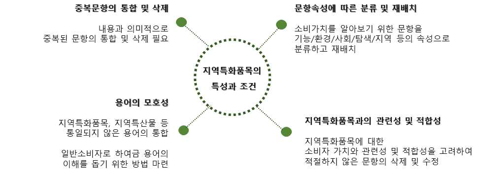 Part A. 지역특화품목 소비가치에 대한 전문가 의견