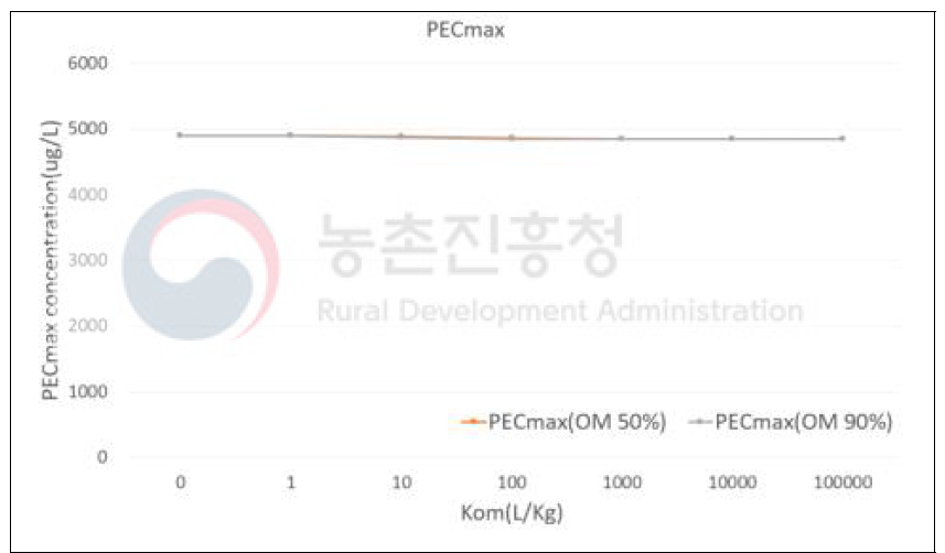 논토양 OM(2086건) 함량과 Kom에 따른 PECmax 값 변화