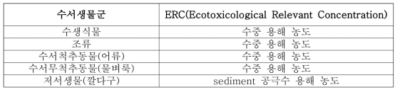 논 인근 하천 수생태계의 ERC 설정