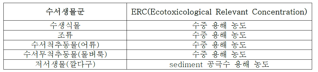 과수원 인근 하천 수생태계의 ERC 설정