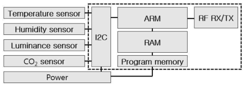 Hardware configuration diagram of environmental measurement