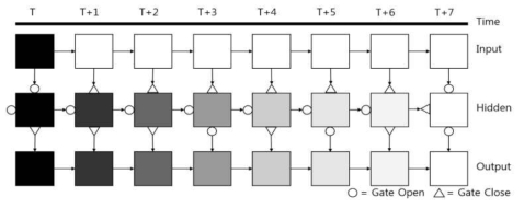 Solve the problem of (T) losing its influence with LSTM