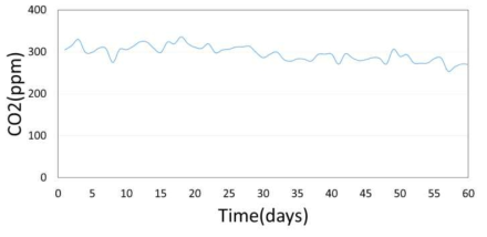 Average CO2 a day during 60 days at the experimental greenhouse using 18 sensors