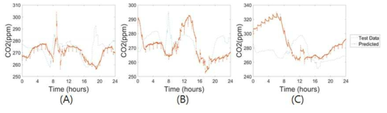 Comparison plot of measured and estimated CO2 at (A) 47'th, (B) 48'th and (C)49'th day when show the lowest determination coefficient