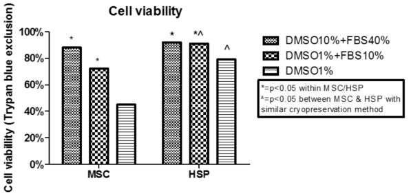 동결제 종류에 따른 HSP활성화 처리 줄기세포의 생존성