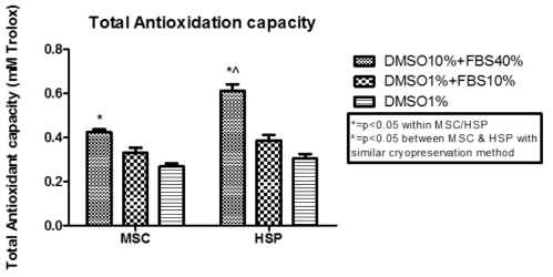 동결제 종류에 따른 HSP활성하 처리 줄기세포의 항산화능