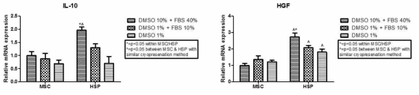 동결제 종류에 따른 HSP활성화 처리 줄기세포의 항염증인자들의 mRNA 발현량