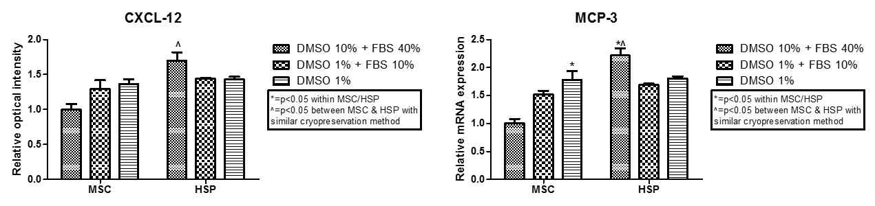 동결제 종류에 따른 HSP활성화 처리 줄기세포의 homing 인자들의 mRNA 발현량